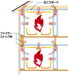 ファイヤーストップ構造