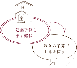 建築予算をまず確保→残りの予算で土地を探す