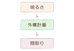 明るさ→外溝計画→間取り